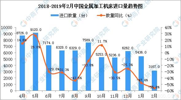 2019年2月中國金屬加工機床進口量為3167臺